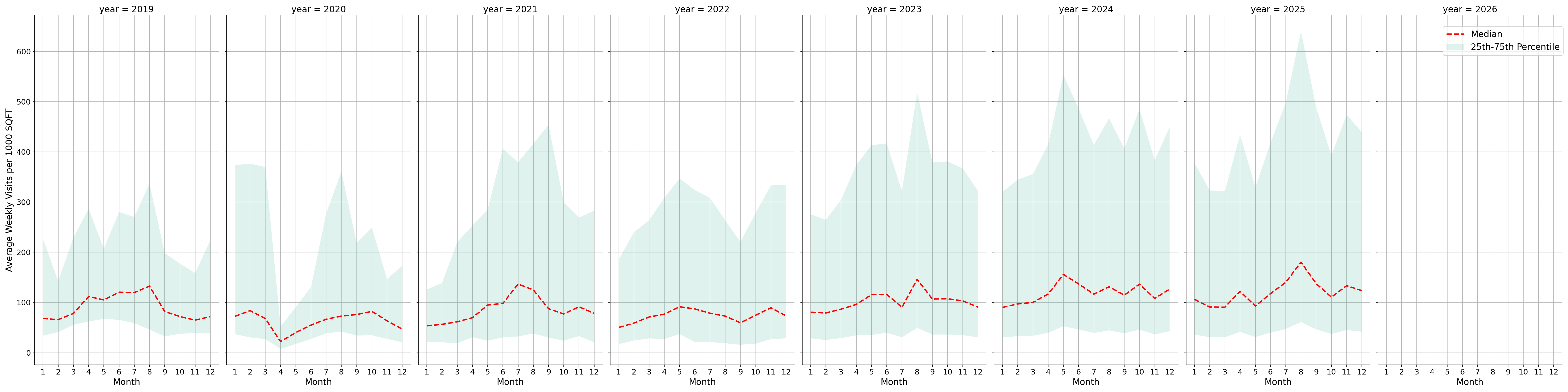 Ferries Standalone Weekly Visits per 1000 SQFT, measured vs. first party data
