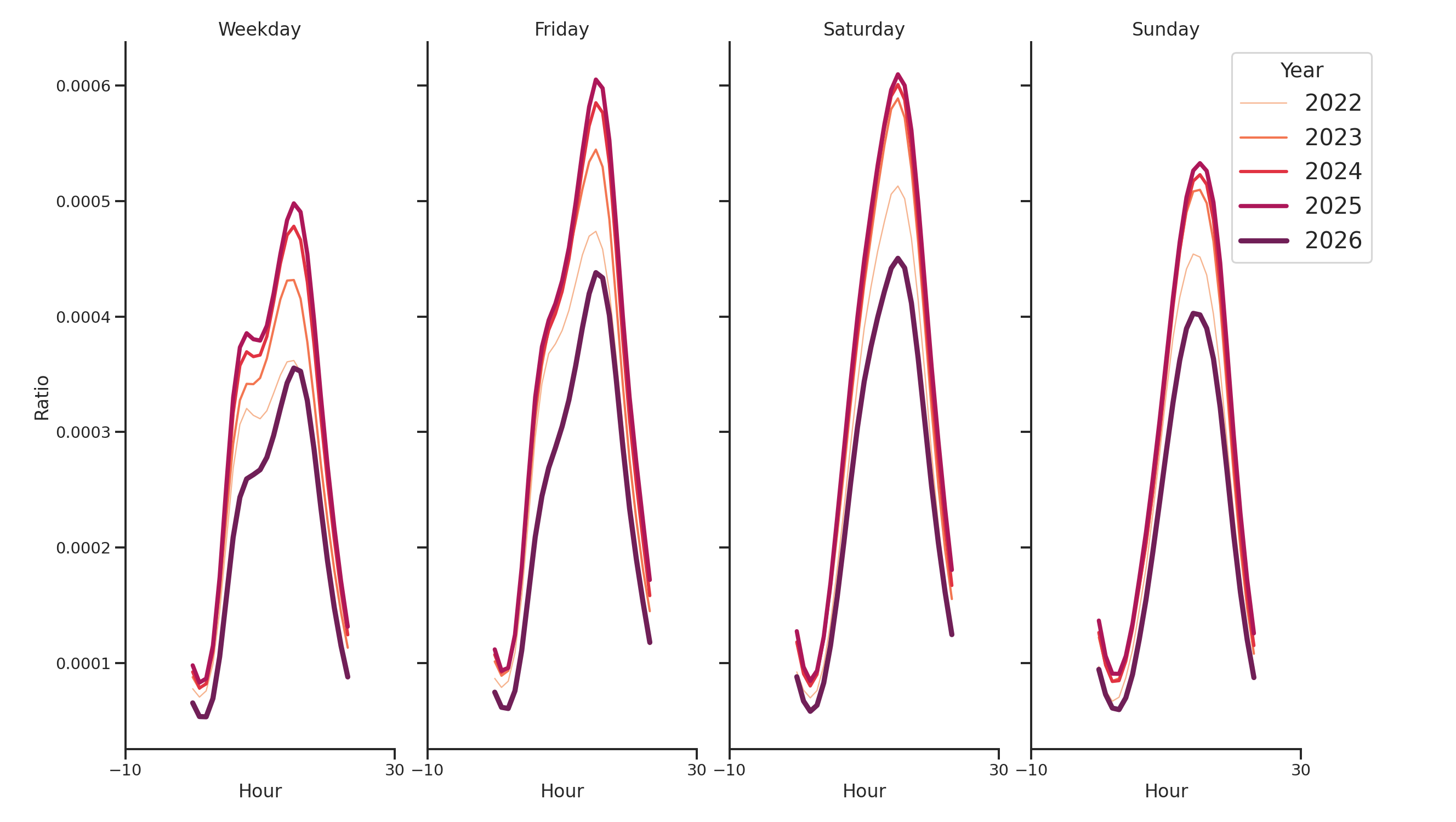 Ferries Day of Week and Hour of Day Profiles