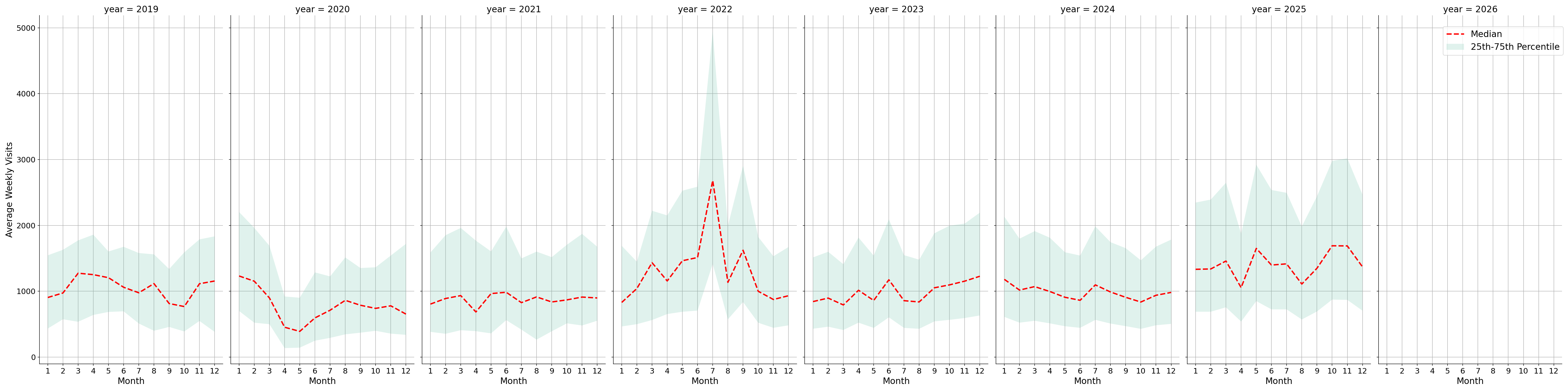 Fire Departments Weekly visits, measured vs. first party data\labeltrends