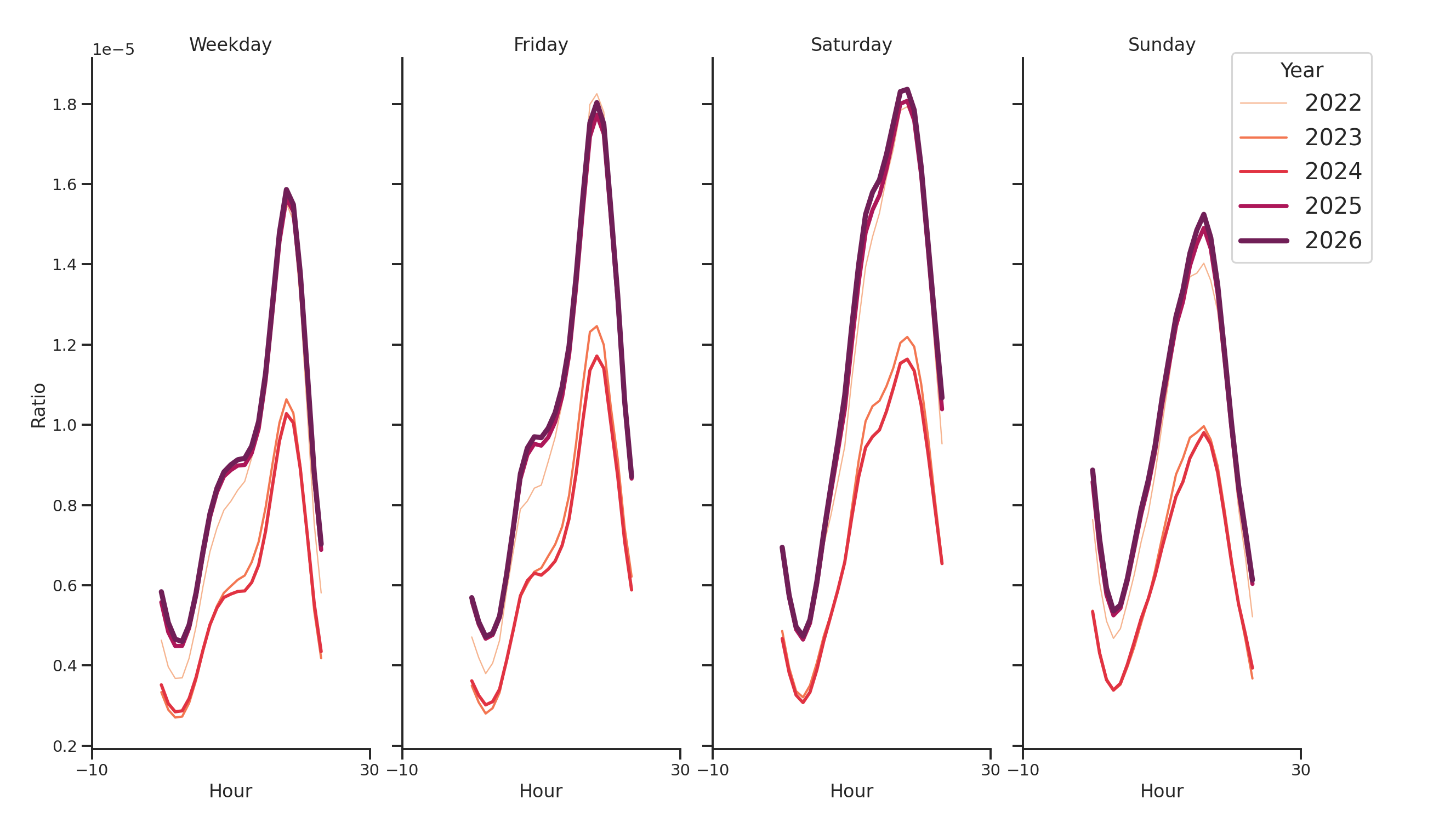 Fire Departments Day of Week and Hour of Day Profiles