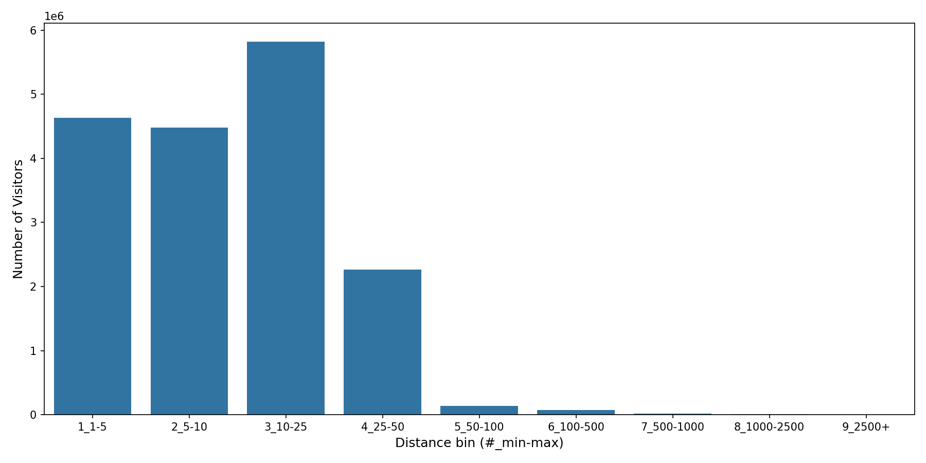Fire Departments Device home to place distance weighted device visits