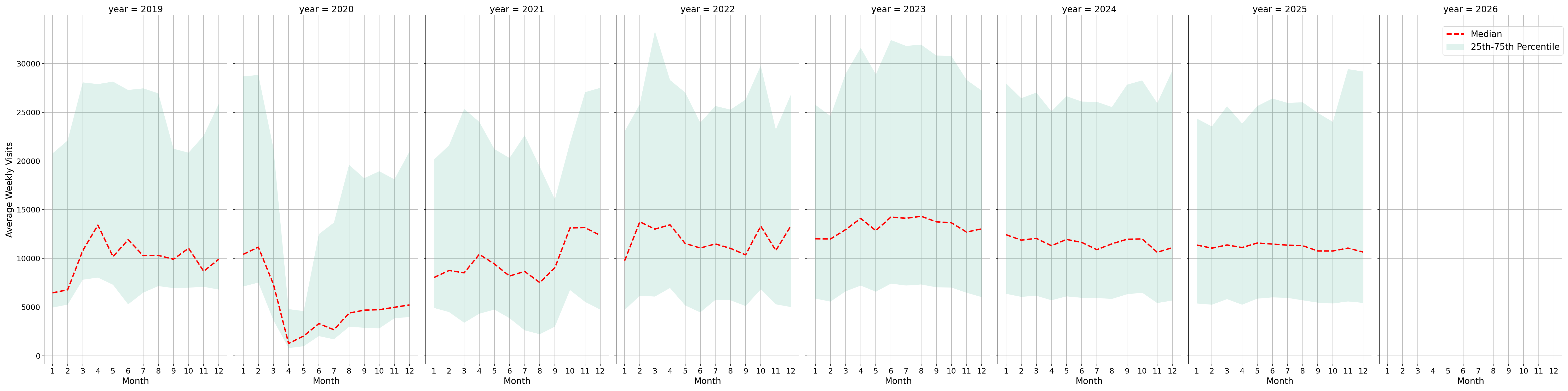 Food Courts Weekly visits, measured vs. first party data\labeltrends