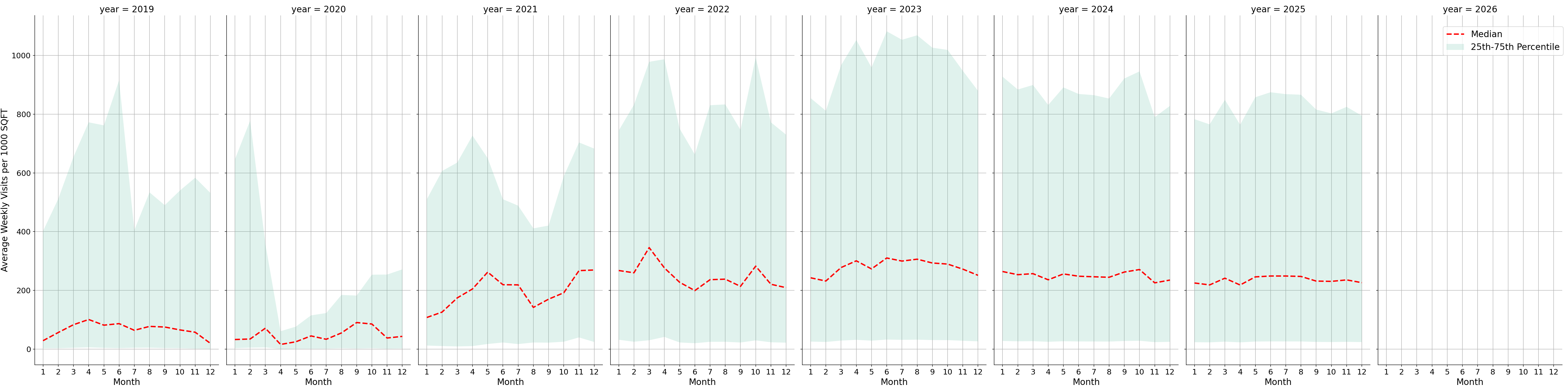 Food Courts Standalone Weekly Visits per 1000 SQFT, measured vs. first party data