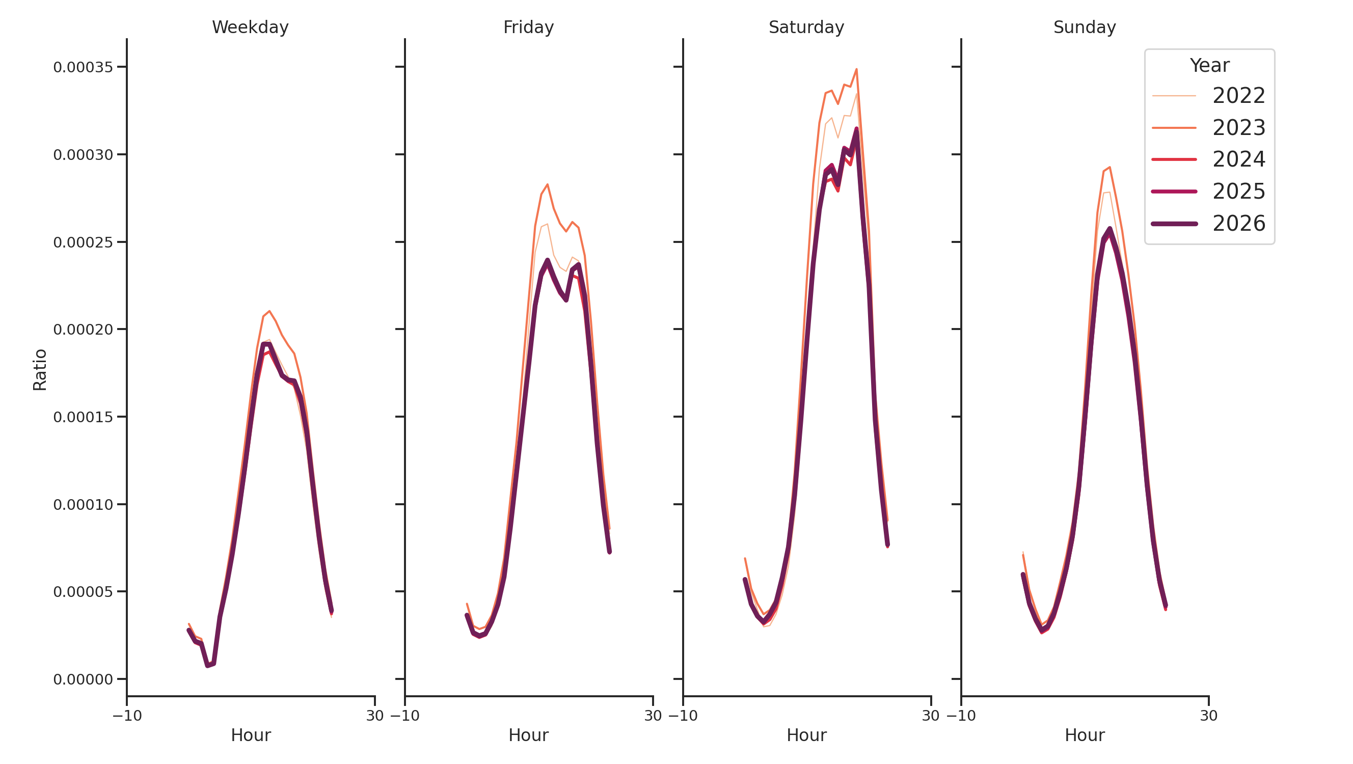 Food Courts Day of Week and Hour of Day Profiles