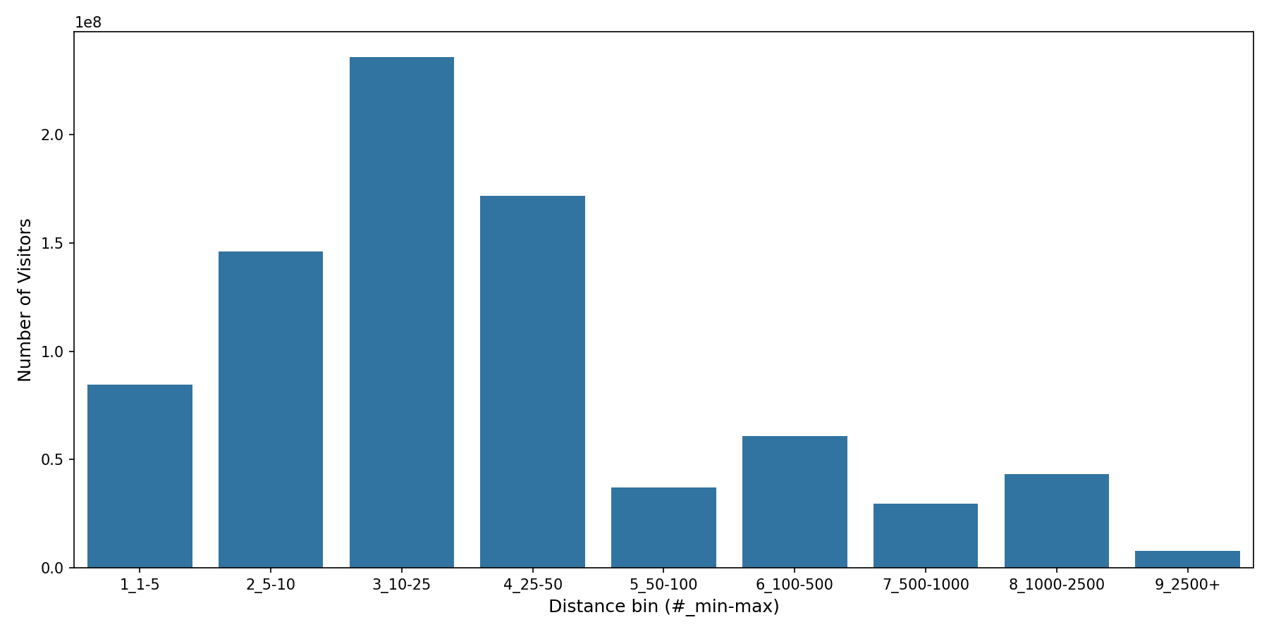 Food Courts Device home to place distance weighted device visits