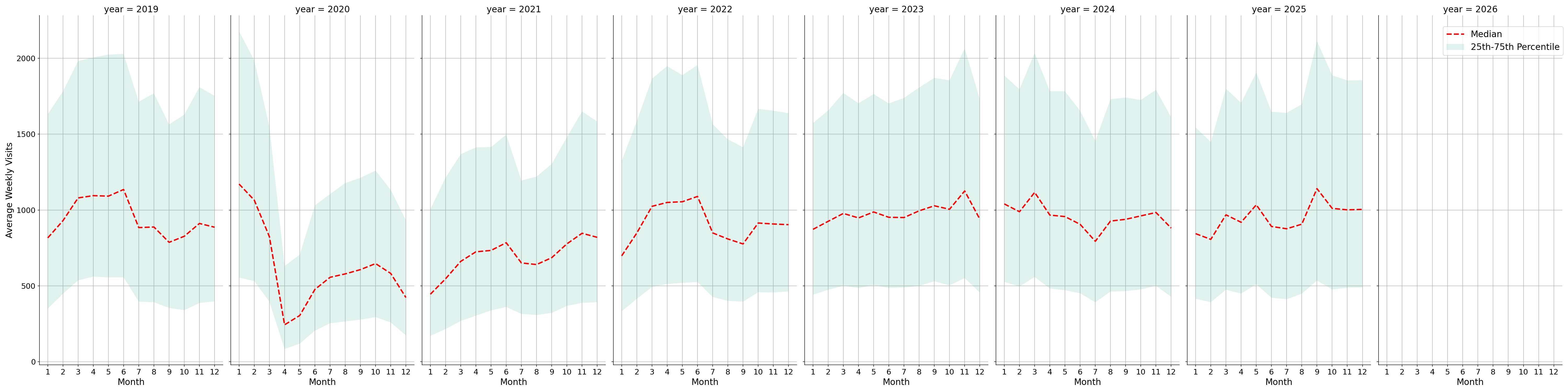 Fraternal Organizations Weekly visits, measured vs. first party data\labeltrends