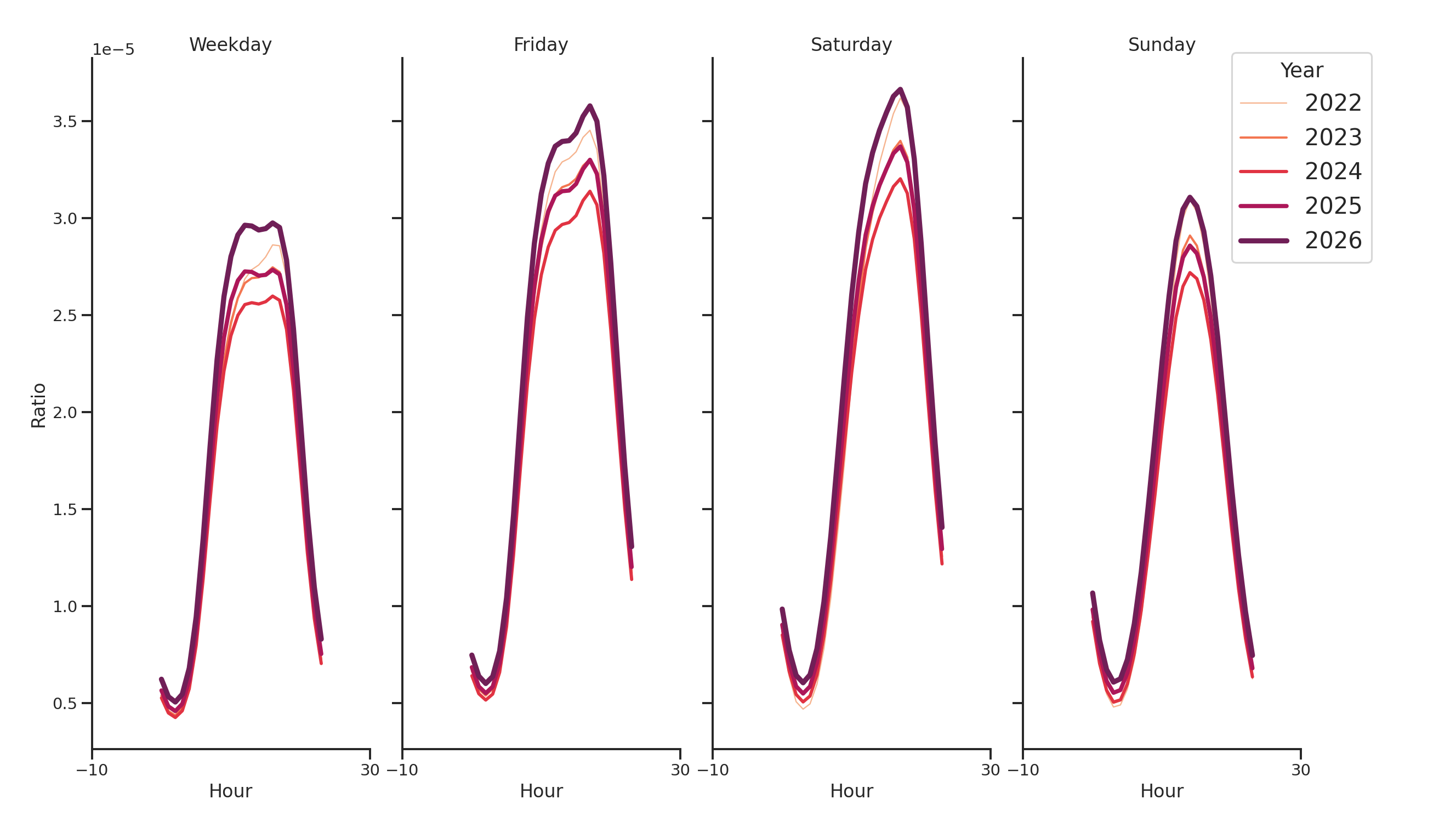 Fraternal Organizations Day of Week and Hour of Day Profiles