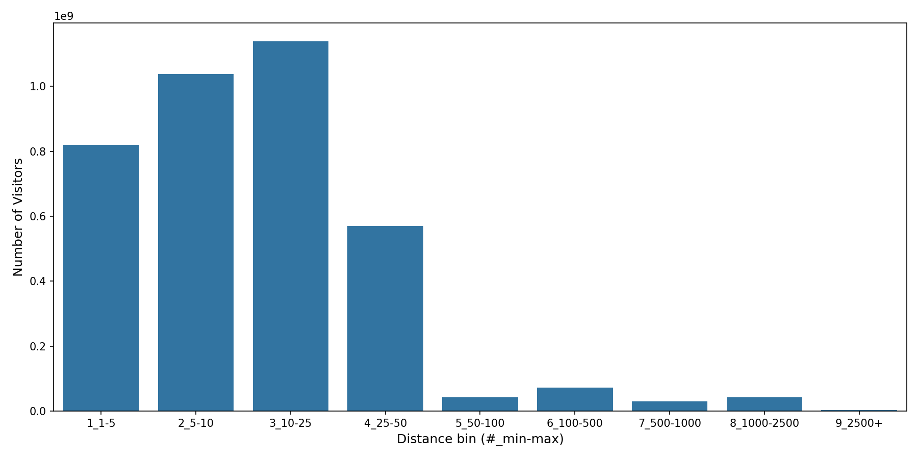Fraternal Organizations Device home to place distance weighted device visits