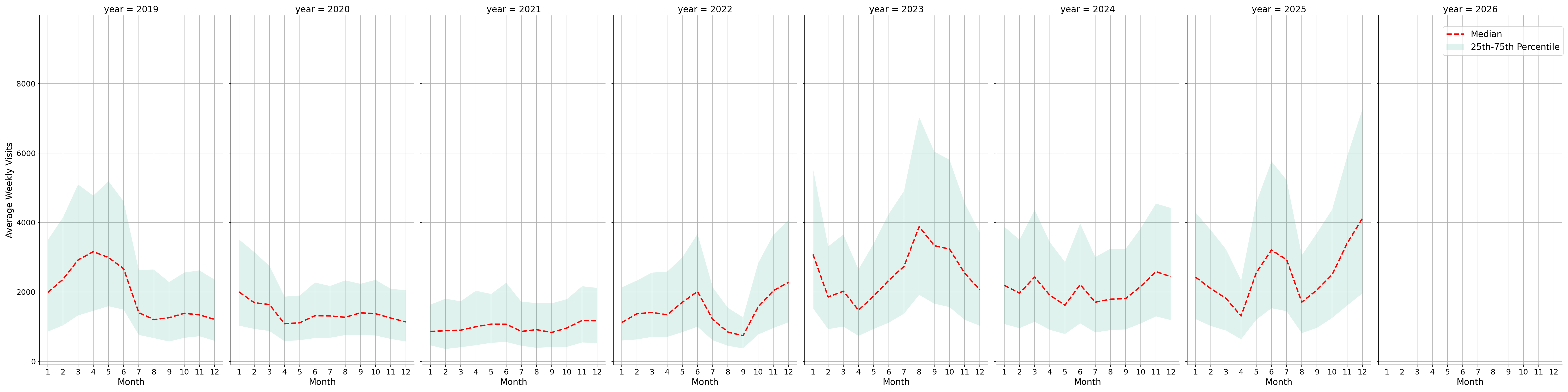 General Aviation Airports Weekly visits, measured vs. first party data\labeltrends