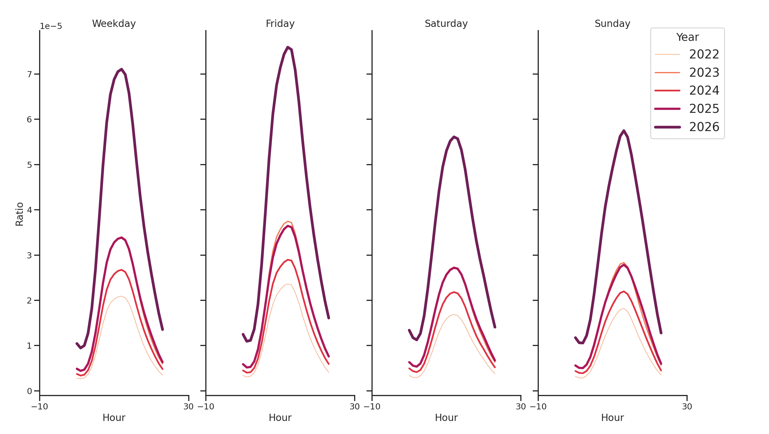General Aviation Airports Day of Week and Hour of Day Profiles