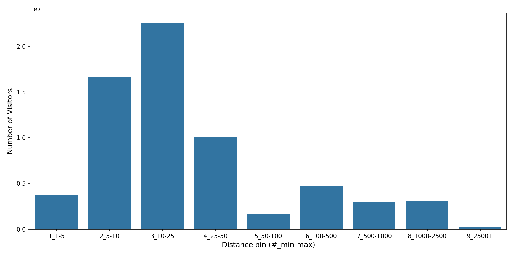 General Aviation Airports Device home to place distance weighted device visits