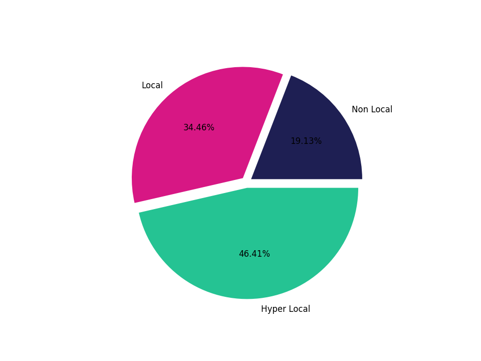 General Aviation Airports Tradeareas visits distribution 