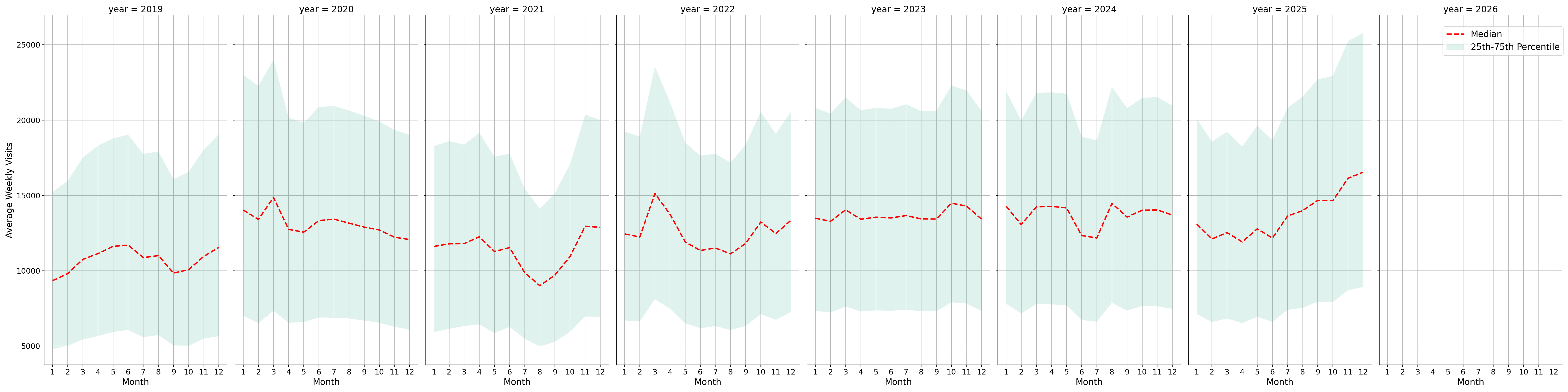 Grocery Stores Weekly visits, measured vs. first party data\labeltrends