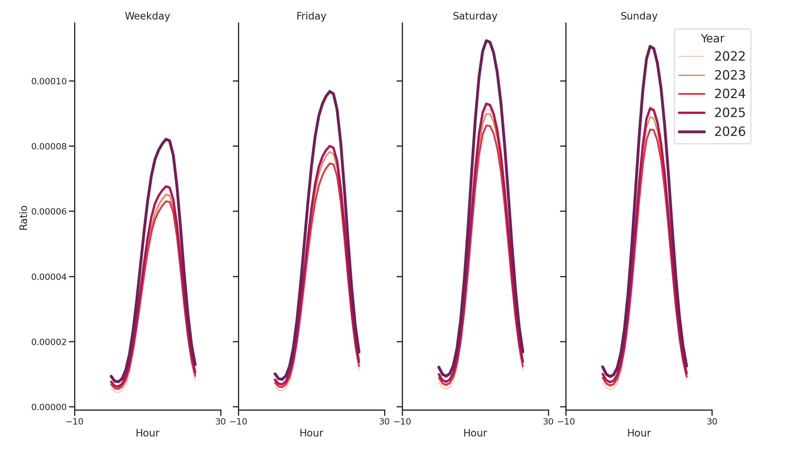 Grocery Stores Day of Week and Hour of Day Profiles