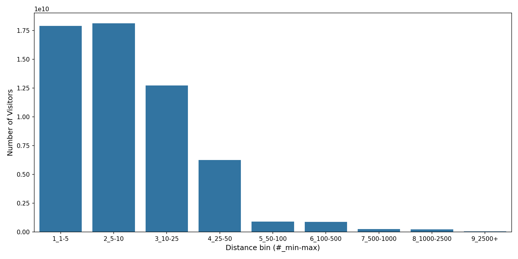 Grocery Stores Device home to place distance weighted device visits