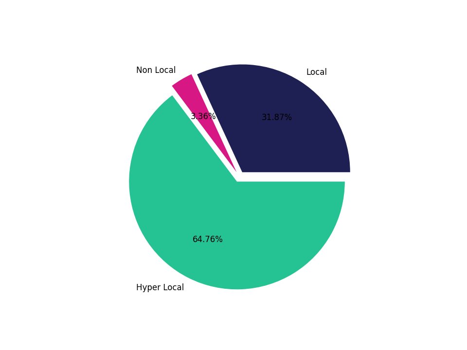 Grocery Stores Tradeareas visits distribution 