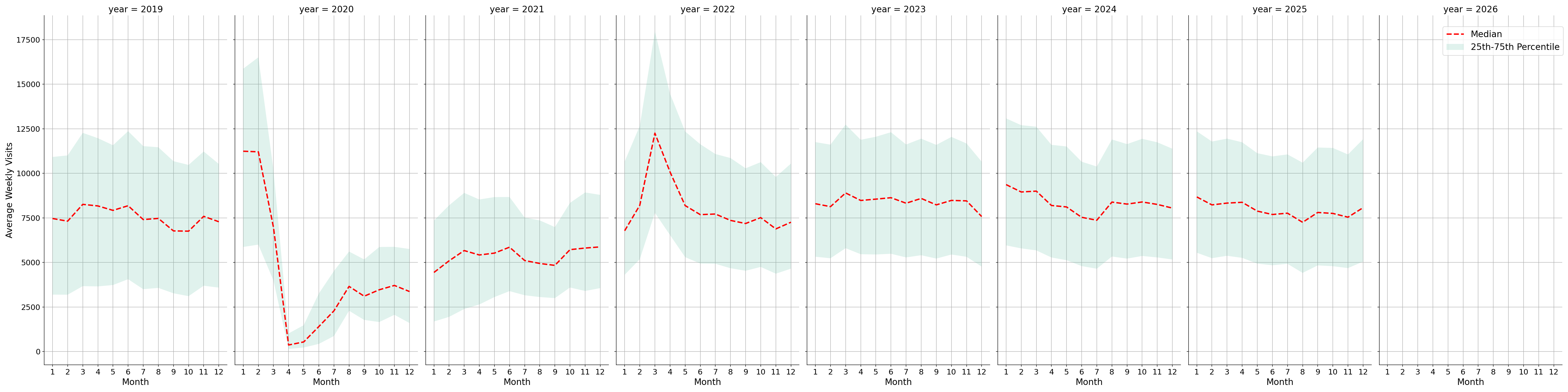 Gyms Weekly visits, measured vs. first party data\labeltrends