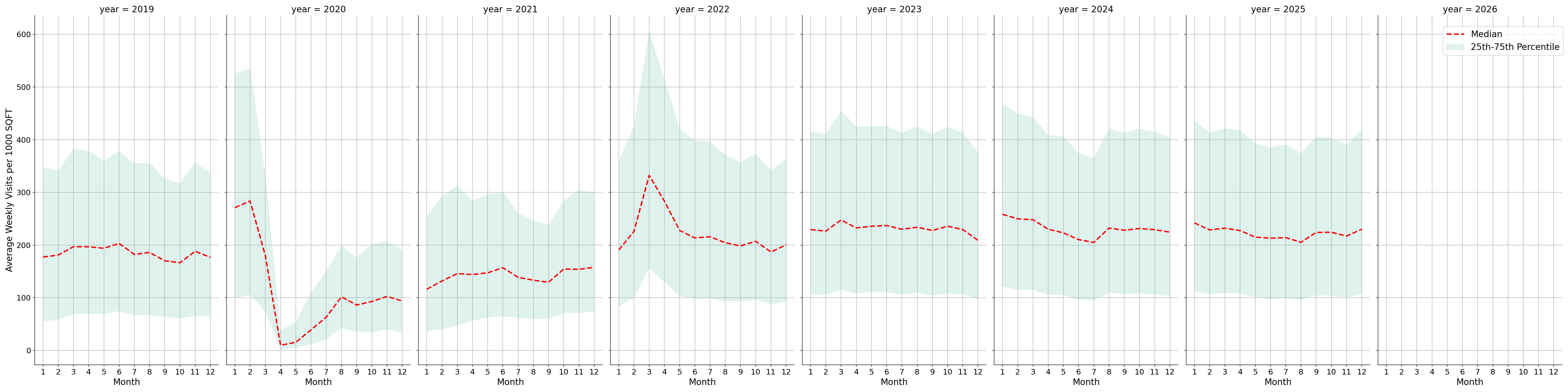 Gyms Standalone Weekly Visits per 1000 SQFT, measured vs. first party data