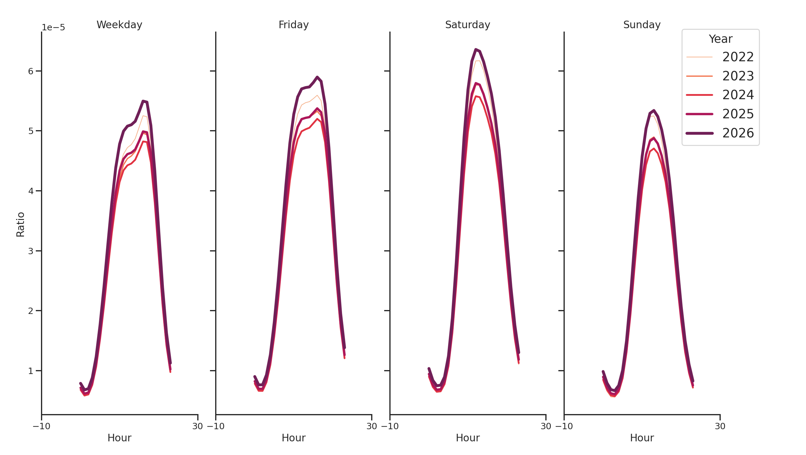 Gyms Day of Week and Hour of Day Profiles