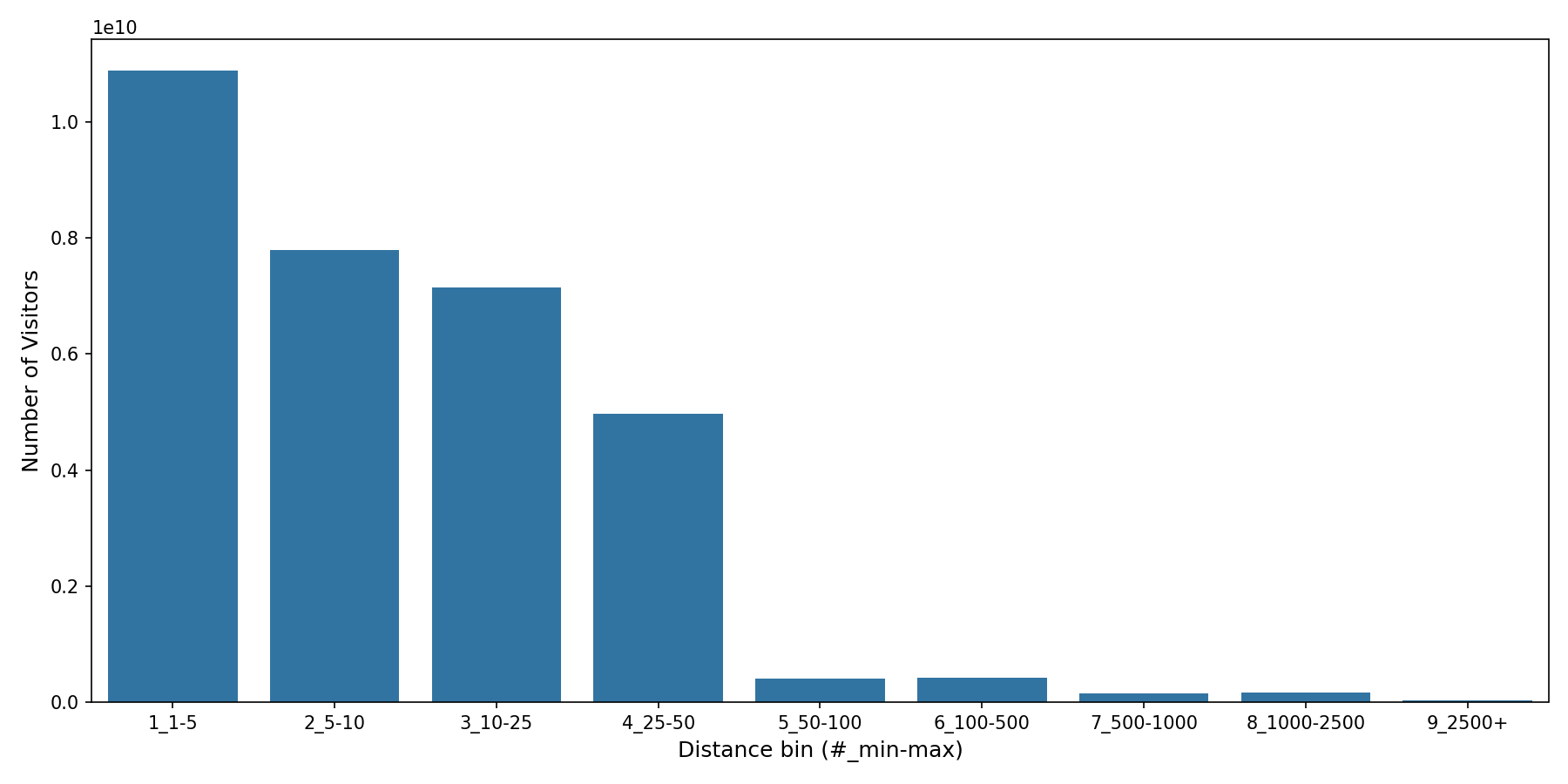 Gyms Device home to place distance weighted device visits
