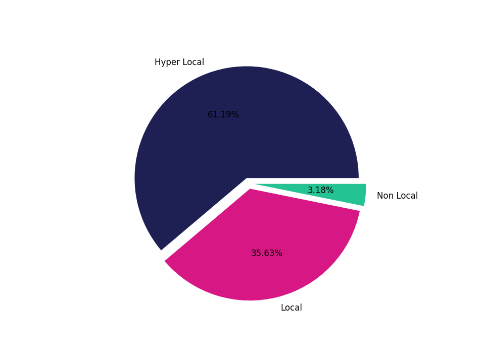 Gyms Tradeareas visits distribution 