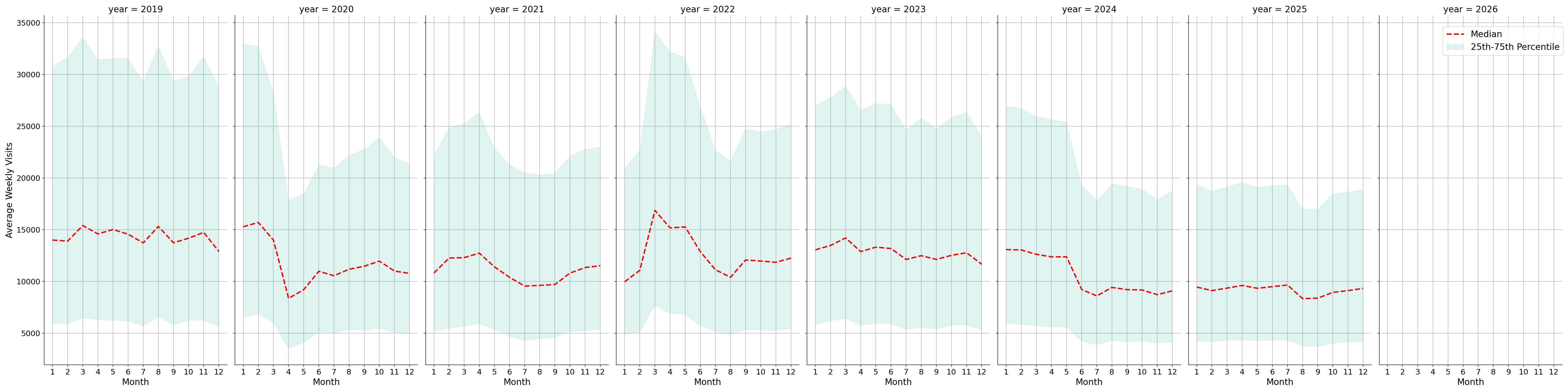 Hospitals Weekly visits, measured vs. first party data\labeltrends