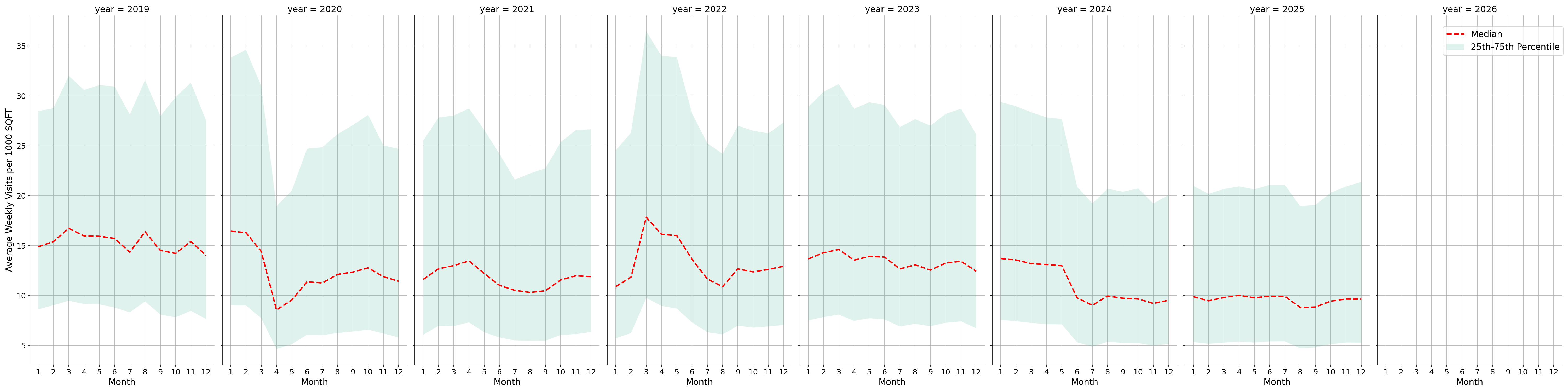 Hospitals Standalone Weekly Visits per 1000 SQFT, measured vs. first party data