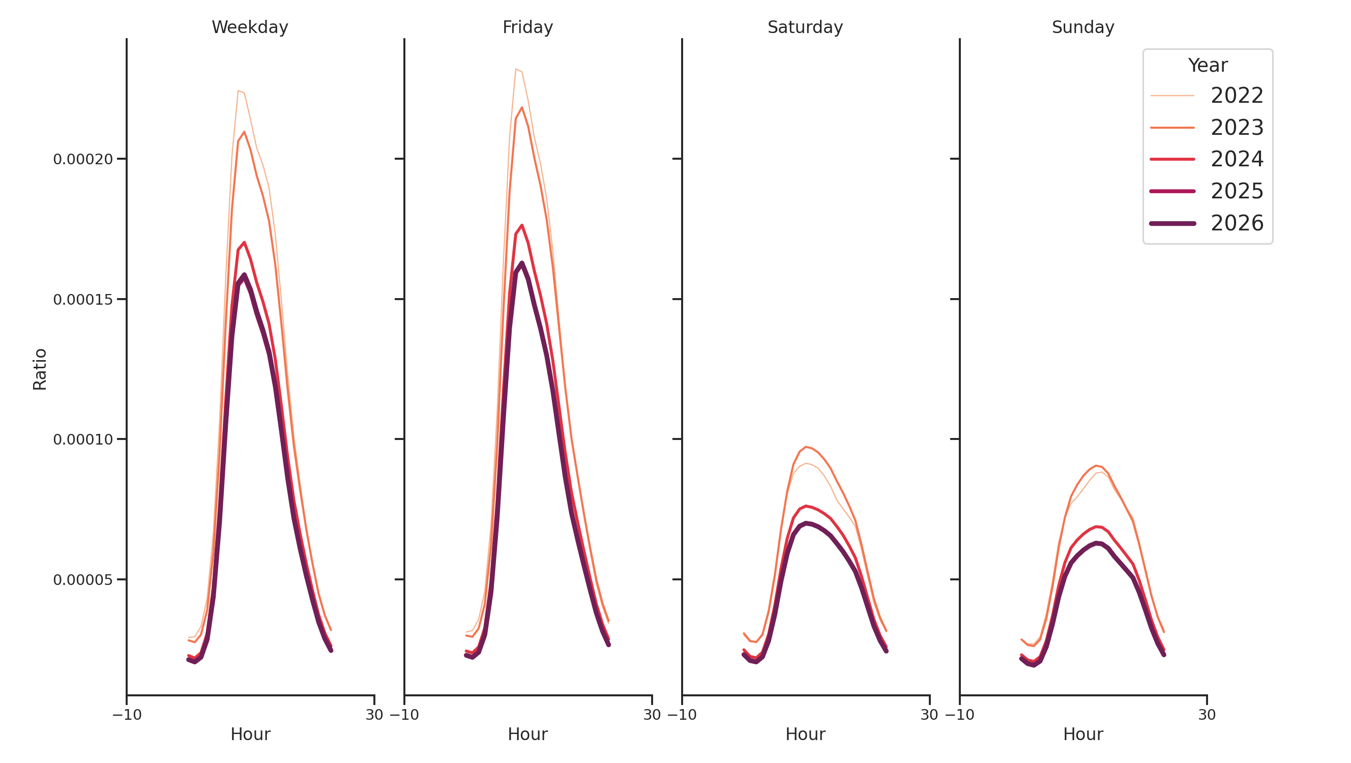 Hospitals Day of Week and Hour of Day Profiles