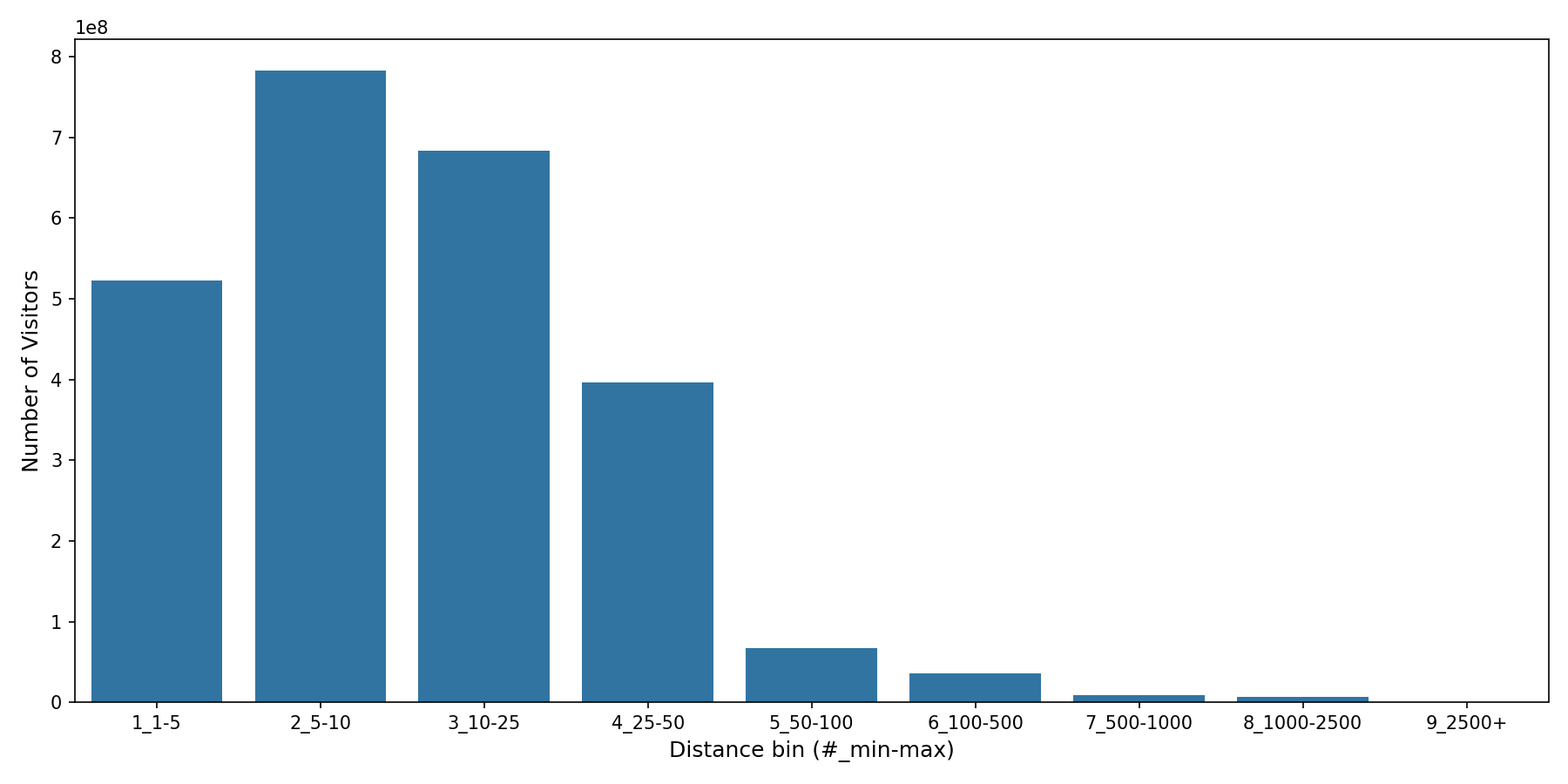Hospitals Device home to place distance weighted device visits