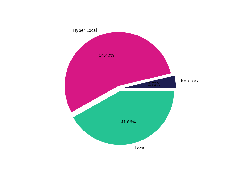 Hospitals Tradeareas visits distribution 