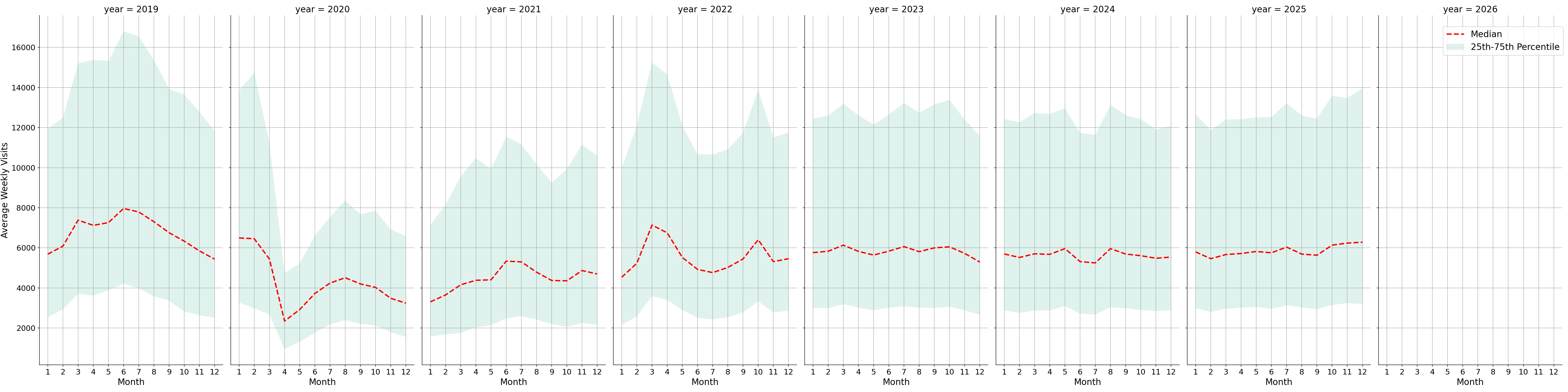 Hotels Weekly visits, measured vs. first party data\labeltrends