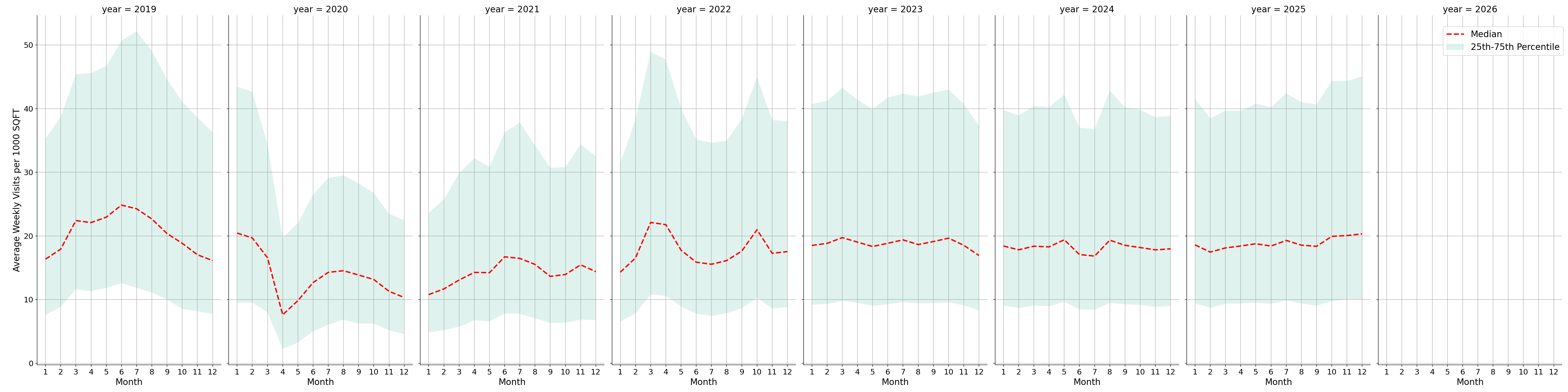 Hotels Standalone Weekly Visits per 1000 SQFT, measured vs. first party data