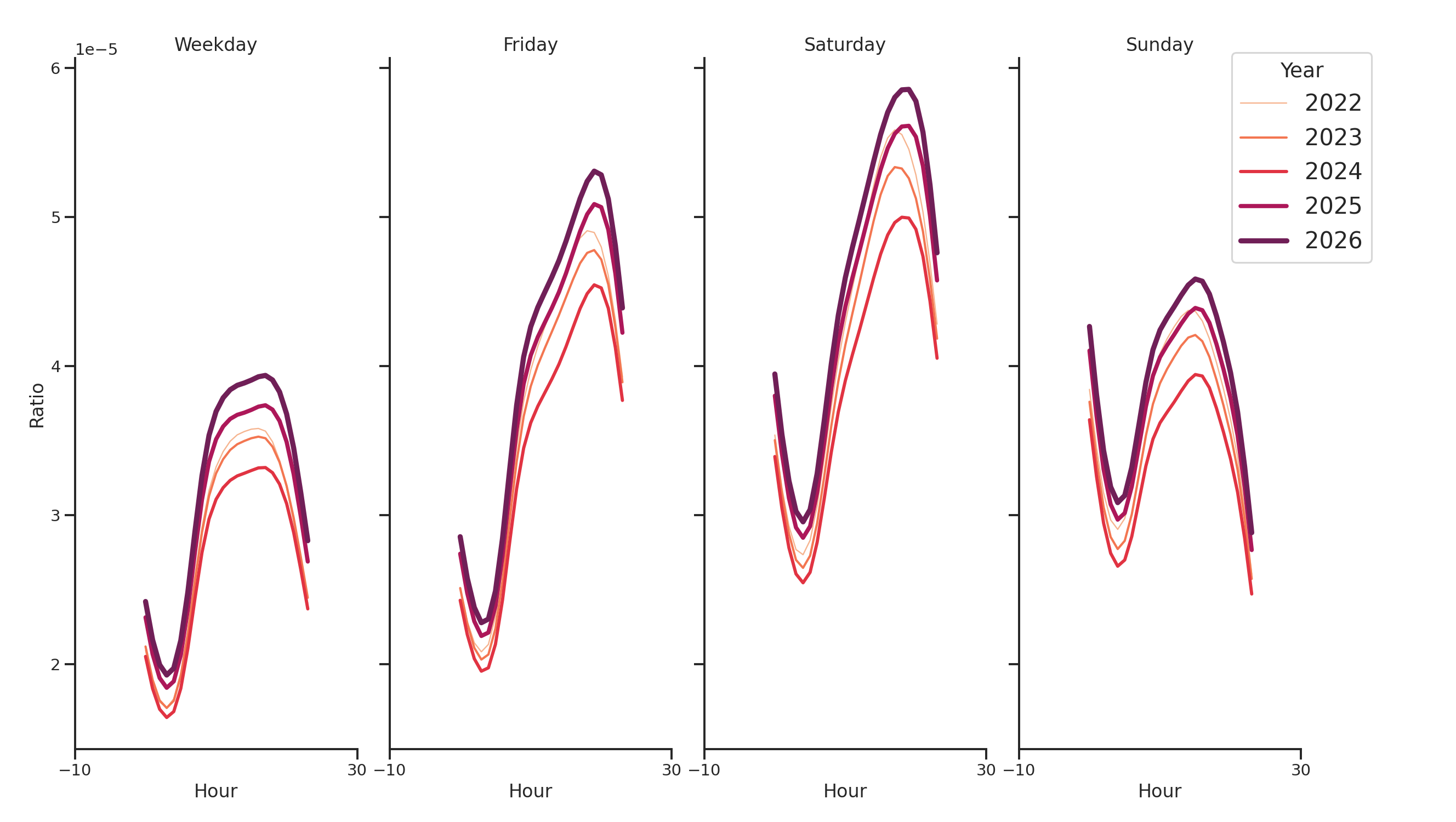 Hotels Day of Week and Hour of Day Profiles