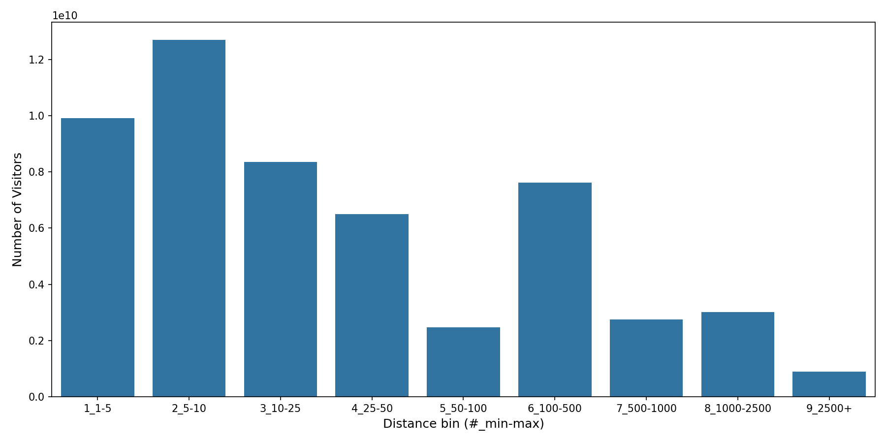 Hotels Device home to place distance weighted device visits