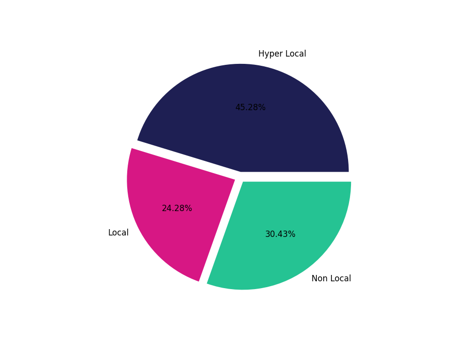 Hotels Tradeareas visits distribution 