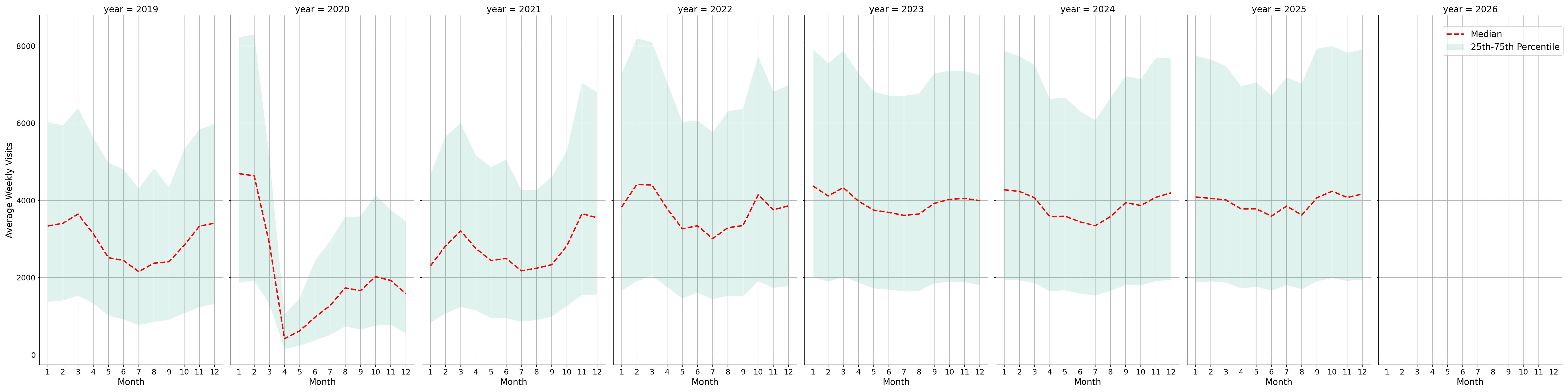 Indoor Rec Centers Weekly visits, measured vs. first party data\labeltrends