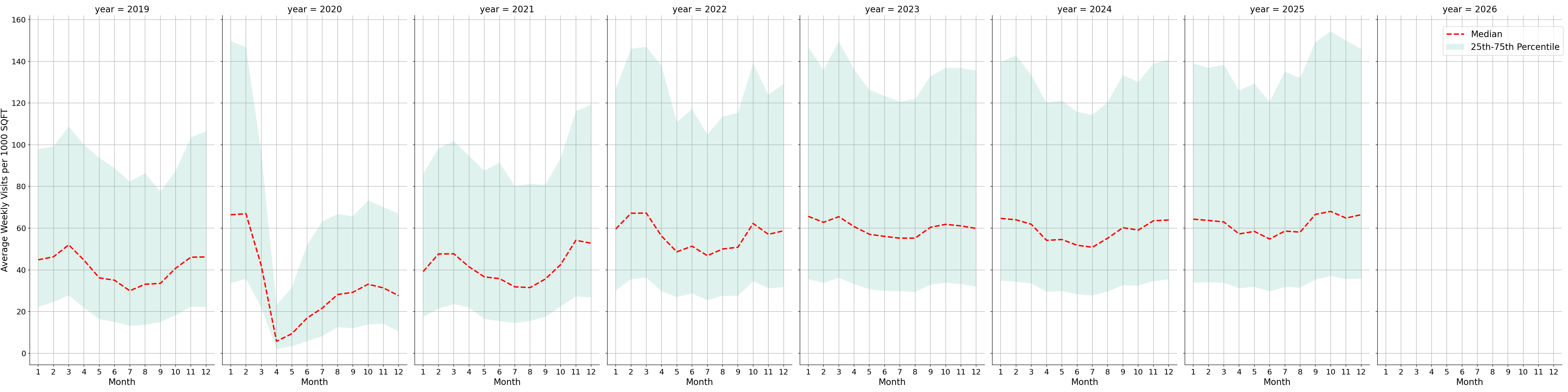 Indoor Rec Centers Standalone Weekly Visits per 1000 SQFT, measured vs. first party data