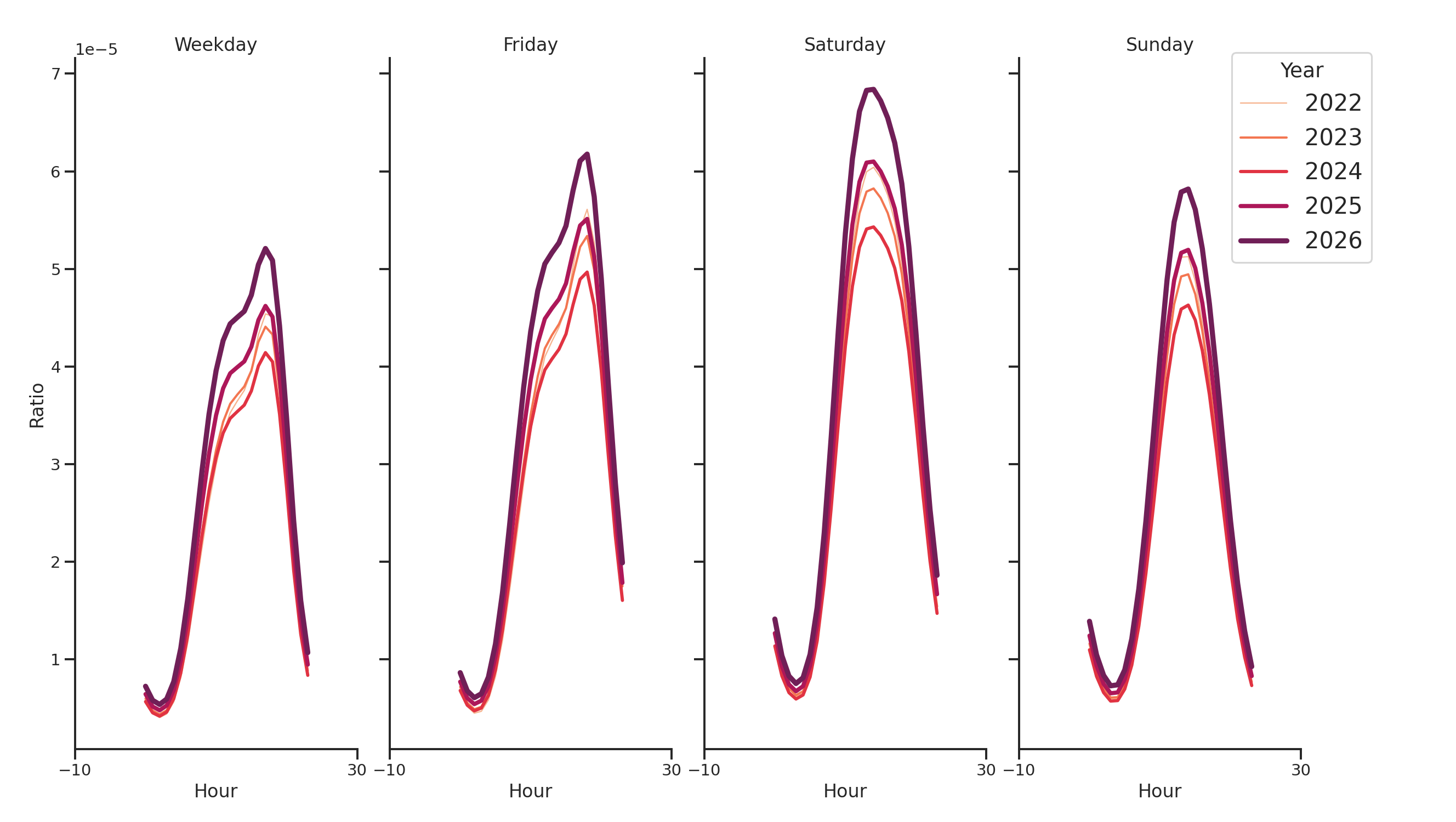 Indoor Rec Centers Day of Week and Hour of Day Profiles