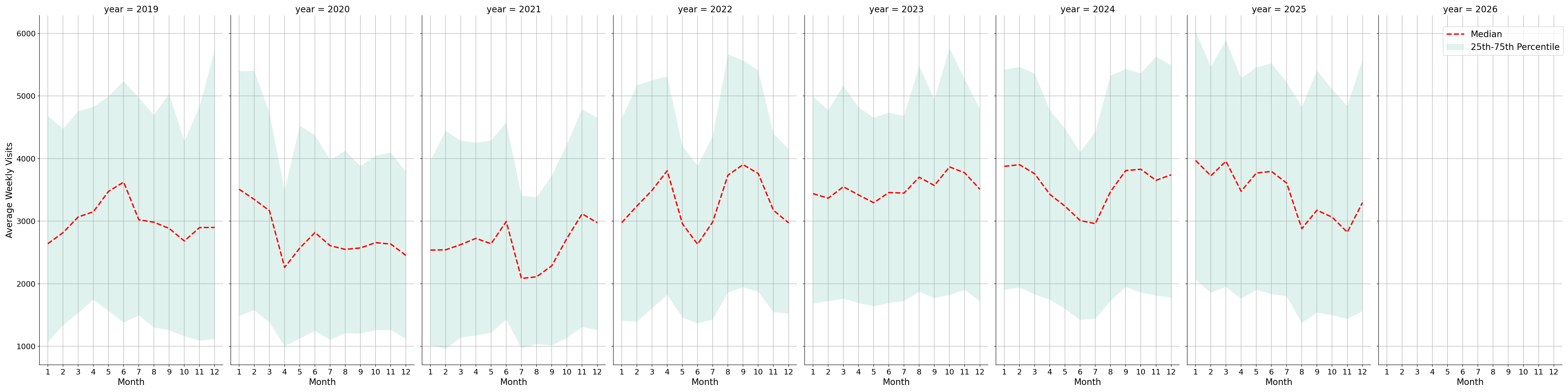 Laundromats Weekly visits, measured vs. first party data\labeltrends