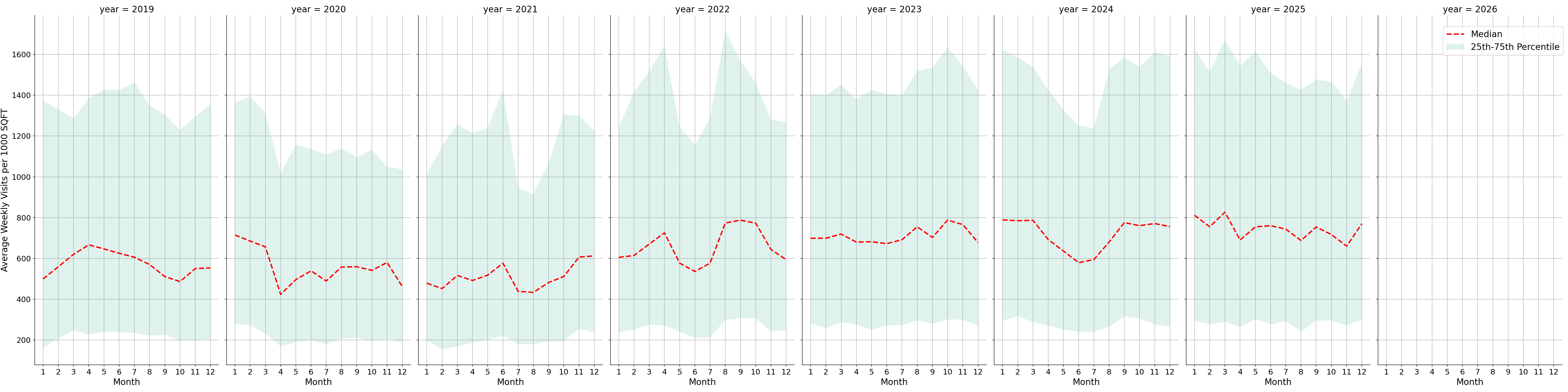 Laundromats Standalone Weekly Visits per 1000 SQFT, measured vs. first party data