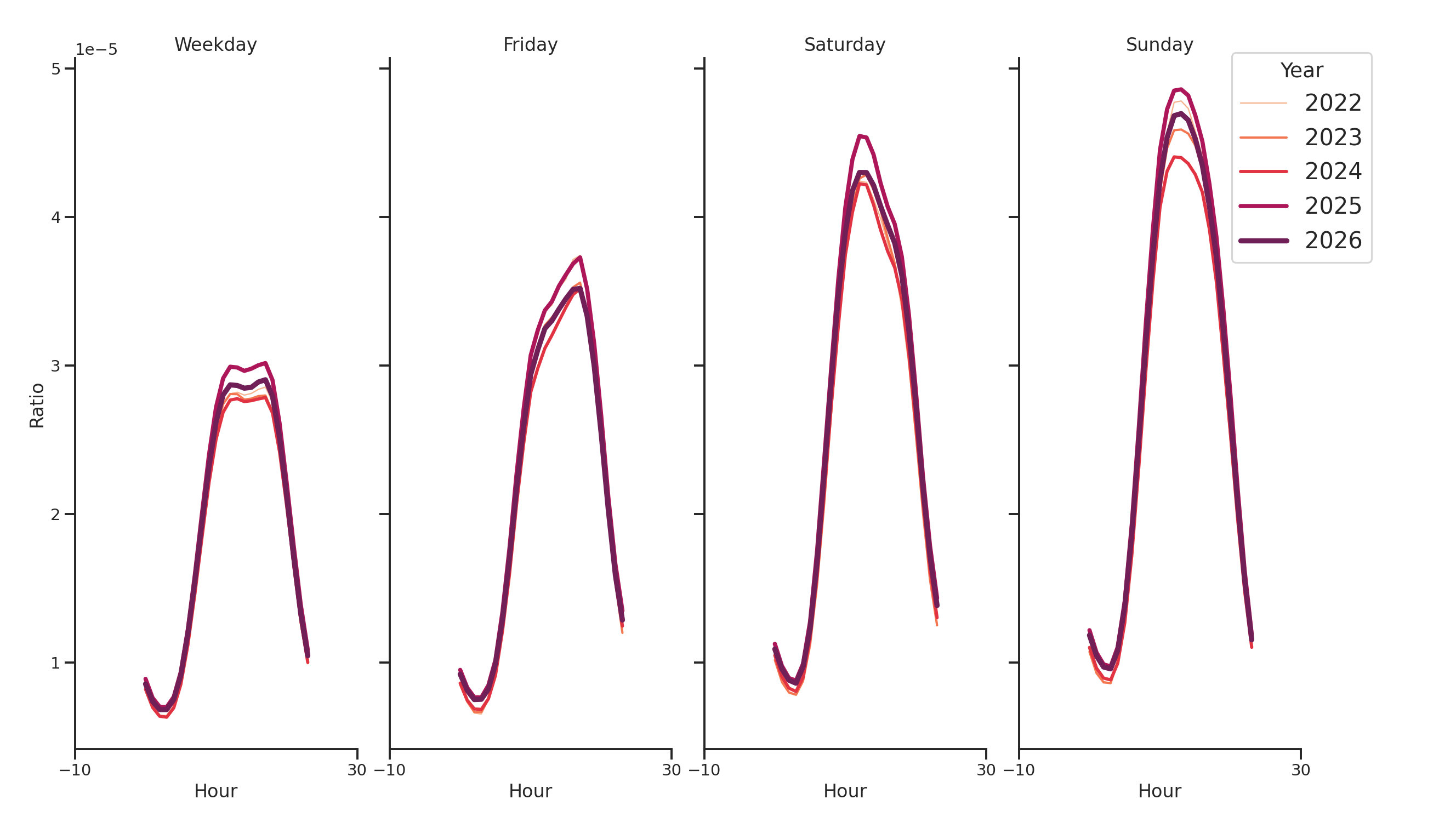 Laundromats Day of Week and Hour of Day Profiles