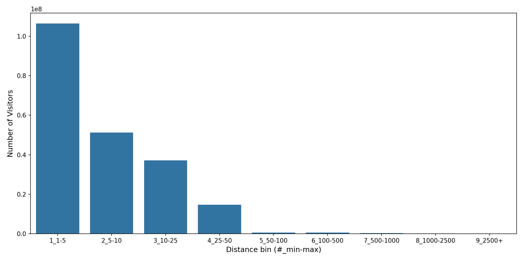 Laundromats Device home to place distance weighted device visits