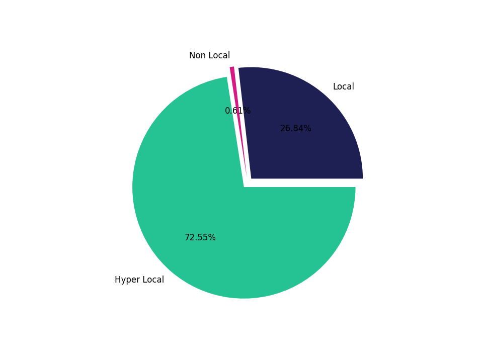 Laundromats Tradeareas visits distribution 