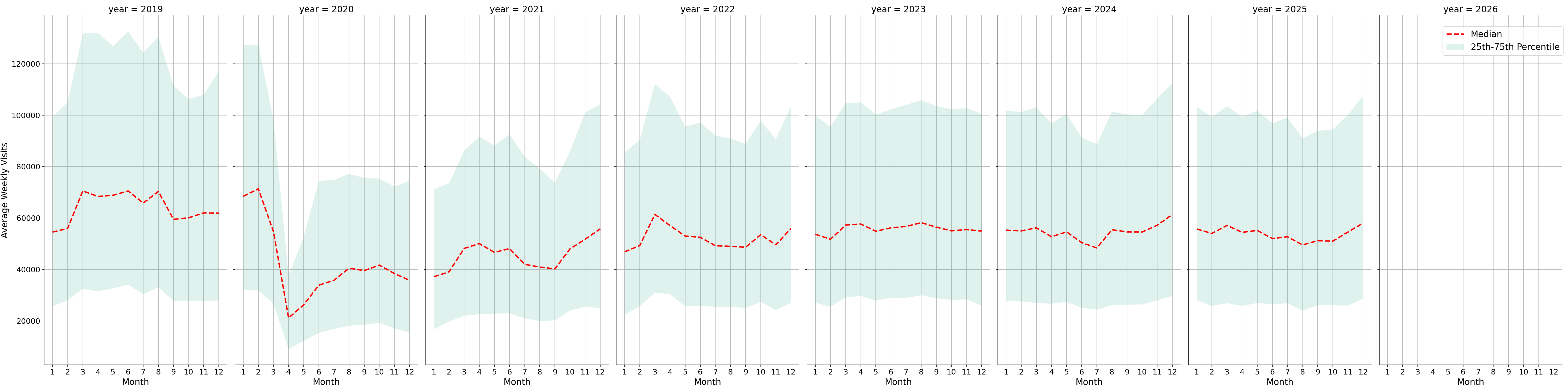 Lifestyle Centers Weekly visits, measured vs. first party data\labeltrends