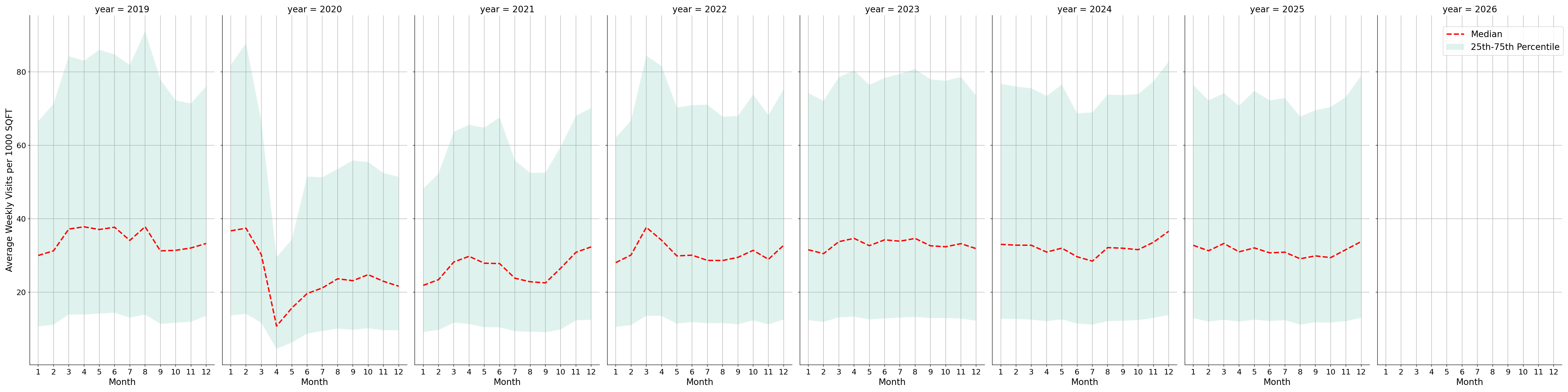 Lifestyle Centers Standalone Weekly Visits per 1000 SQFT, measured vs. first party data
