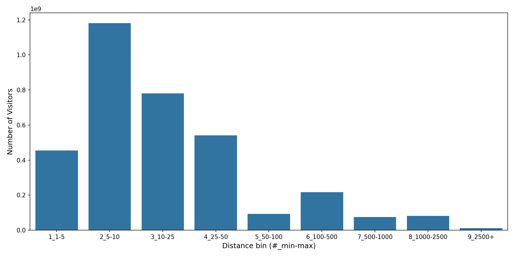 Lifestyle Centers Device home to place distance weighted device visits