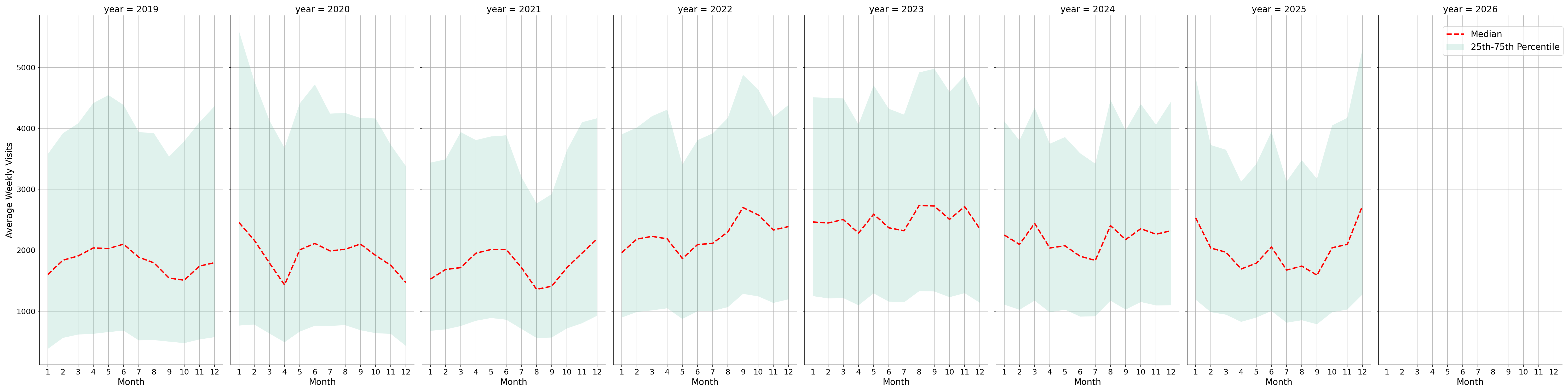 Liquor Stores Weekly visits, measured vs. first party data\labeltrends