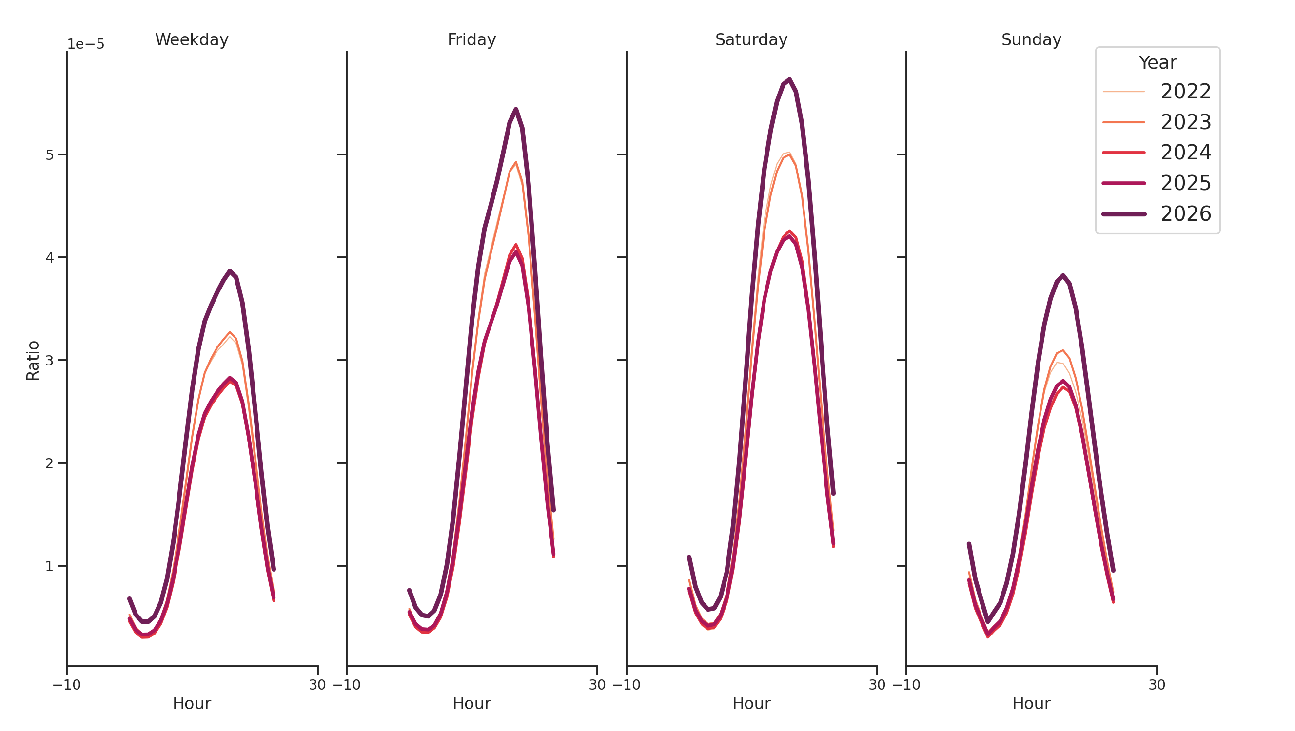 Liquor Stores Day of Week and Hour of Day Profiles