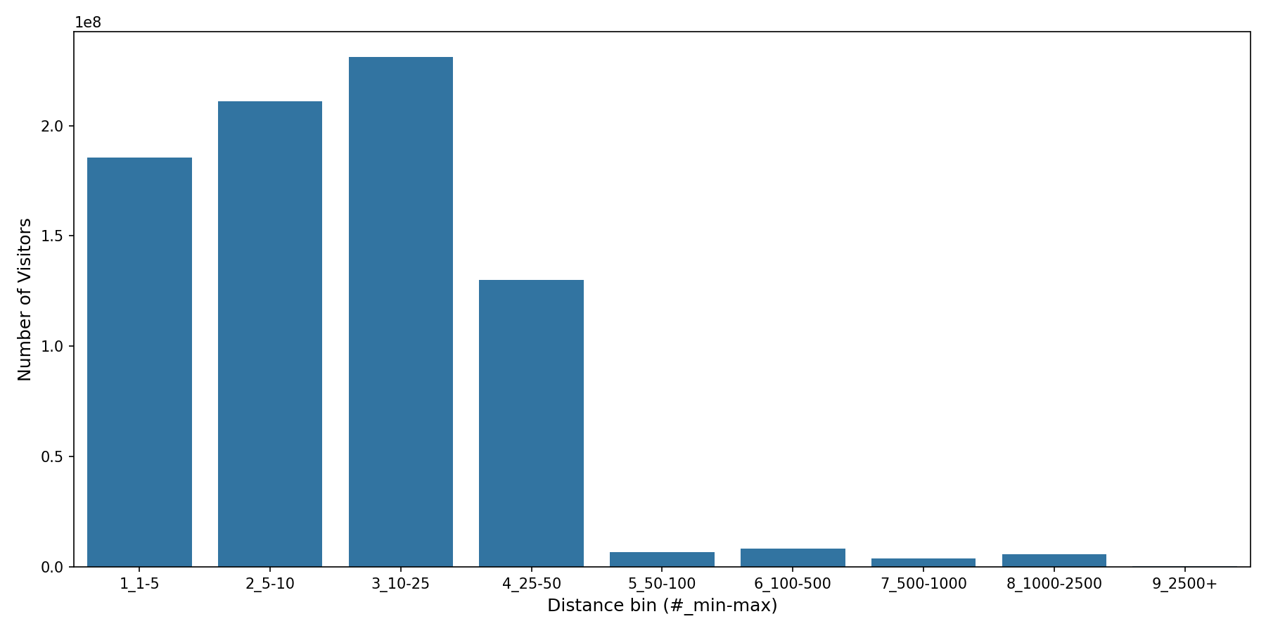 Liquor Stores Device home to place distance weighted device visits