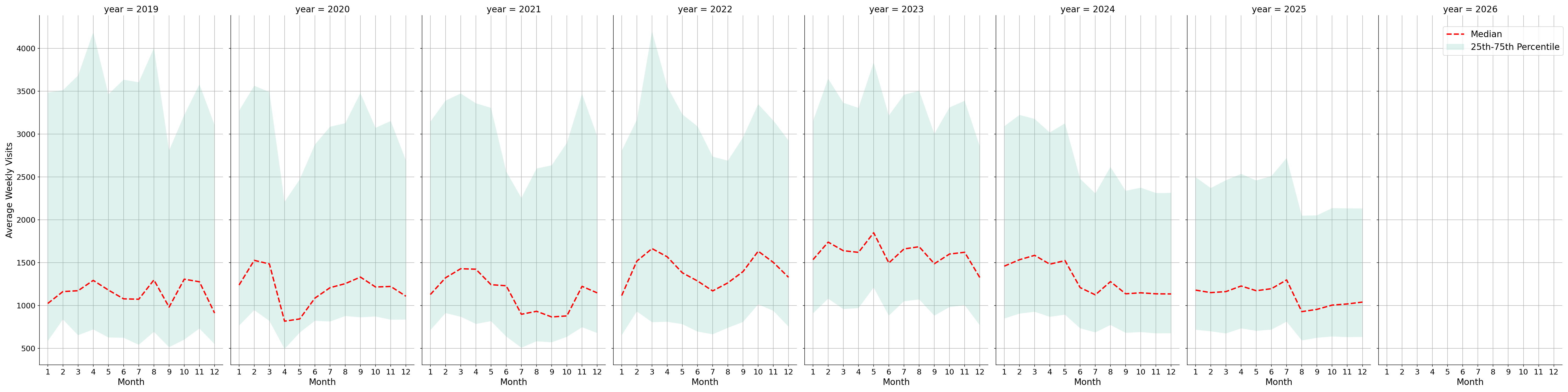 Medical Offices - Cardiology Weekly visits, measured vs. first party data\labeltrends
